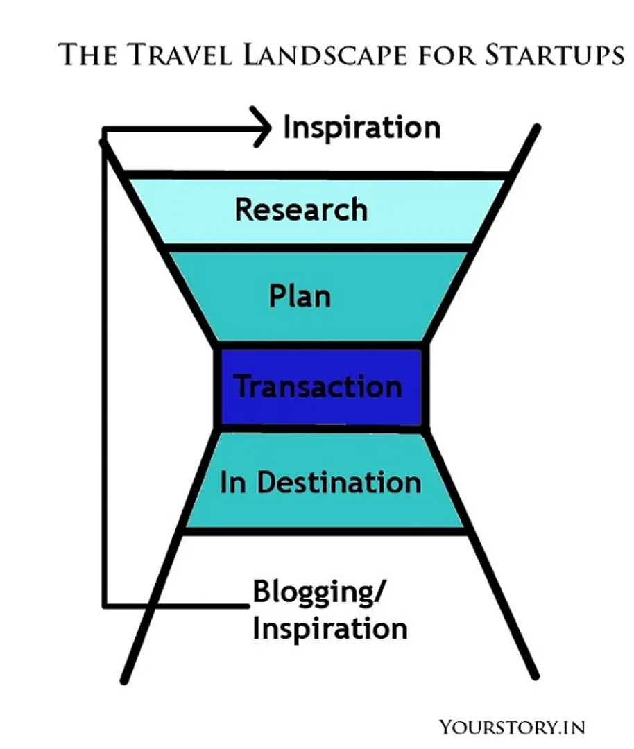 How does the travel space for a startup look like? The Funnel
