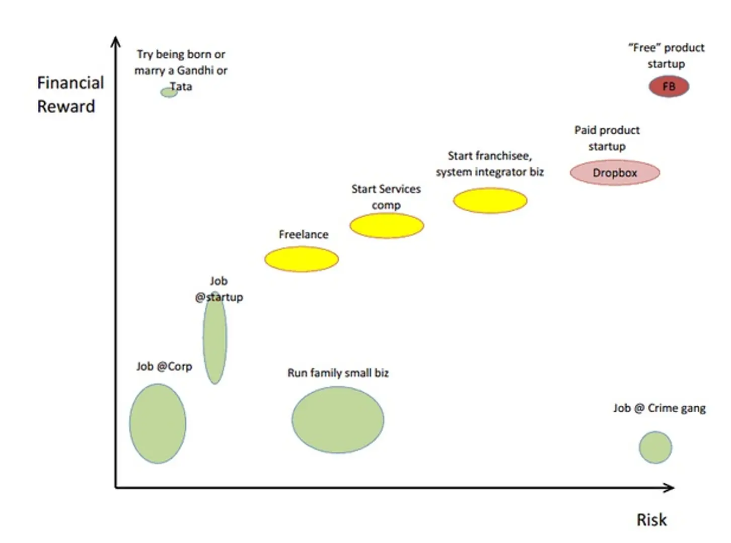 The revealing "Financial Rewards v/s Risk" chart from the startup POV