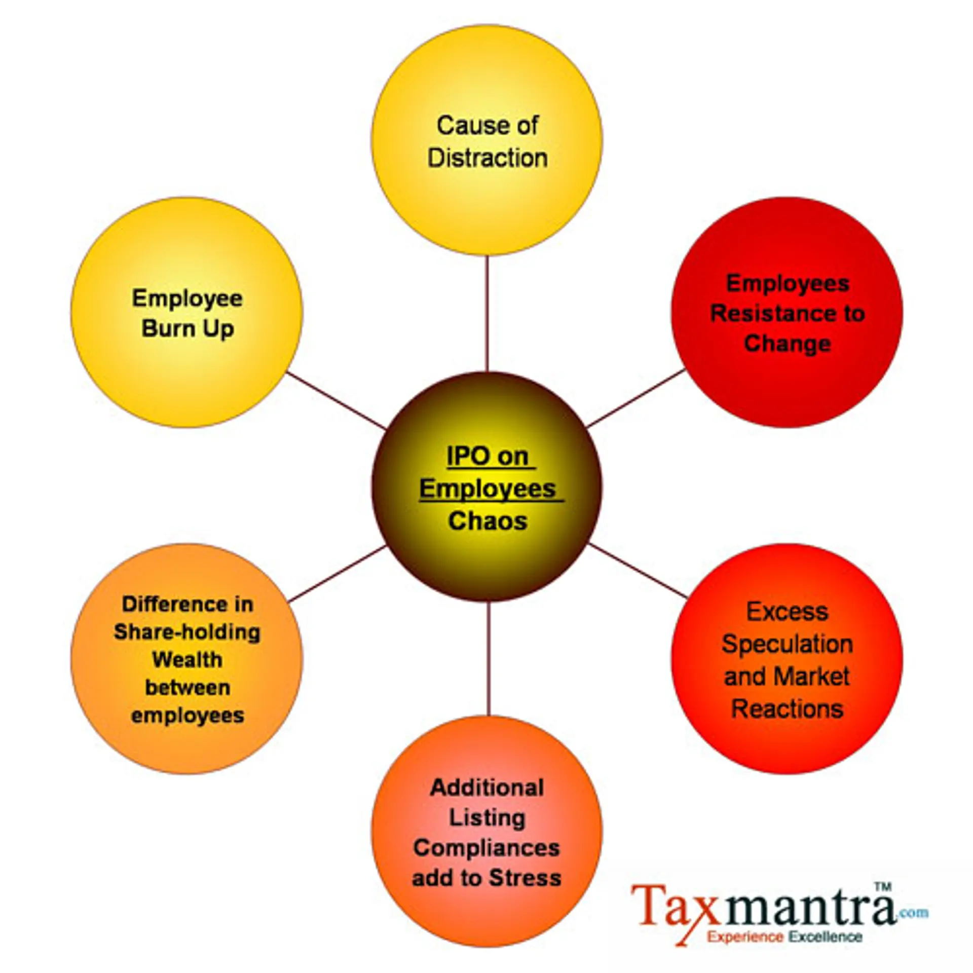 Justdial Reference Point – Impact of IPO on employees and the Company
