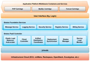 ApacheStratos-architecture-v1-01