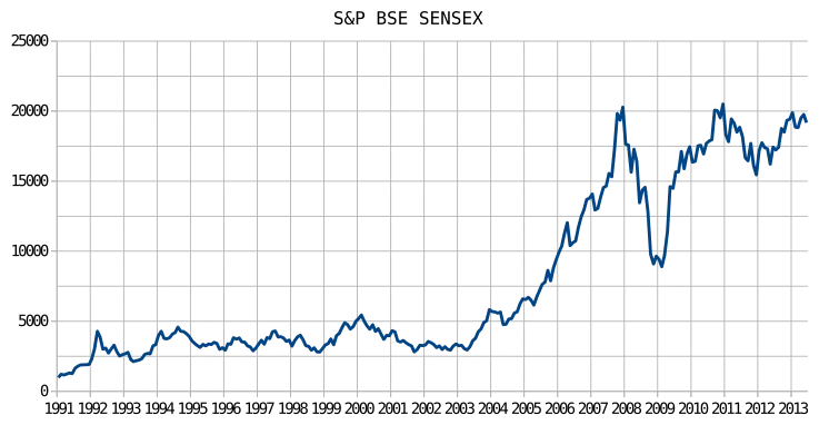 BSE growth