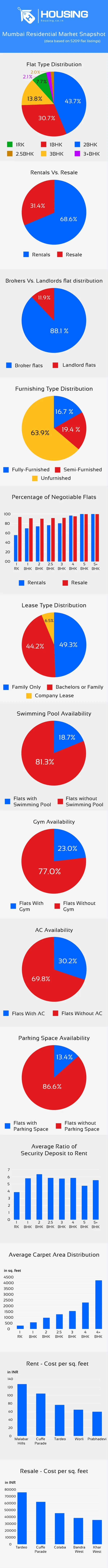 Mumbai Residential Market Snapshot - Housing