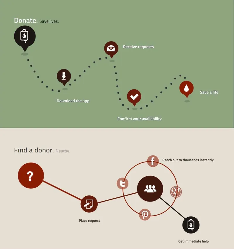 BloodLine - A Network for Life