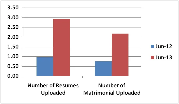 Source: IAMAI/ WAM Data June 2013