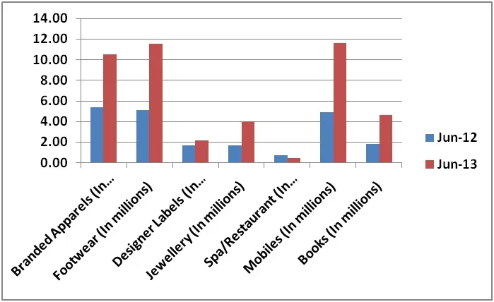 Source: IAMAI/ WAM Data June 2013