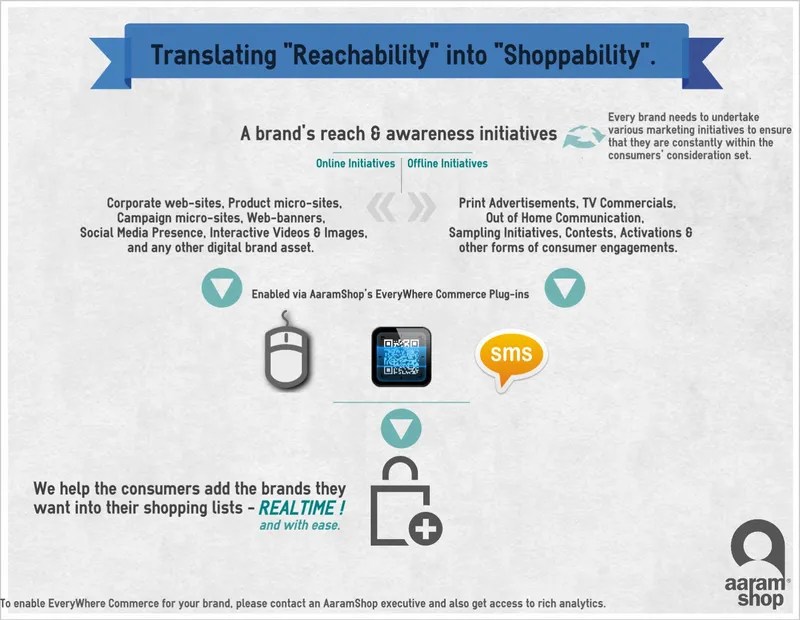 Reachability to Shoppability
