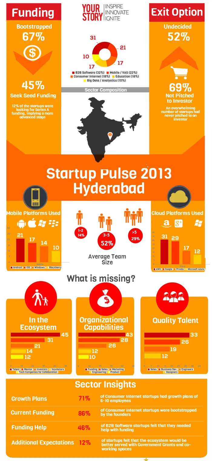 Startup Pulse Hyderabad 2013