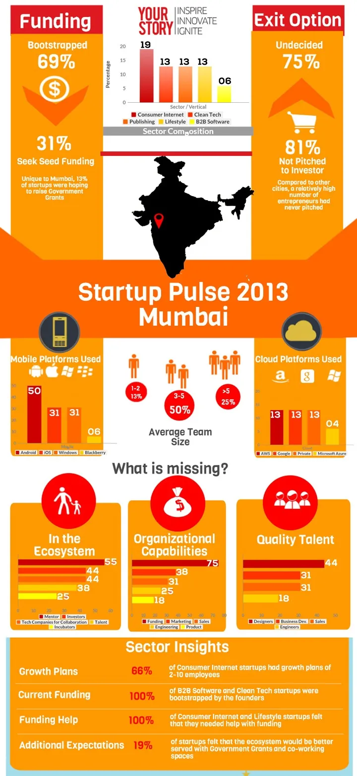 Mumbai-Startups-Pulse-2013