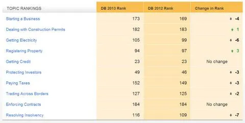 Ease of Doing Business