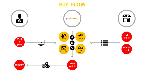 poinweb biz flow