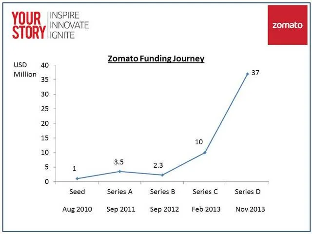 Zomato Funding 