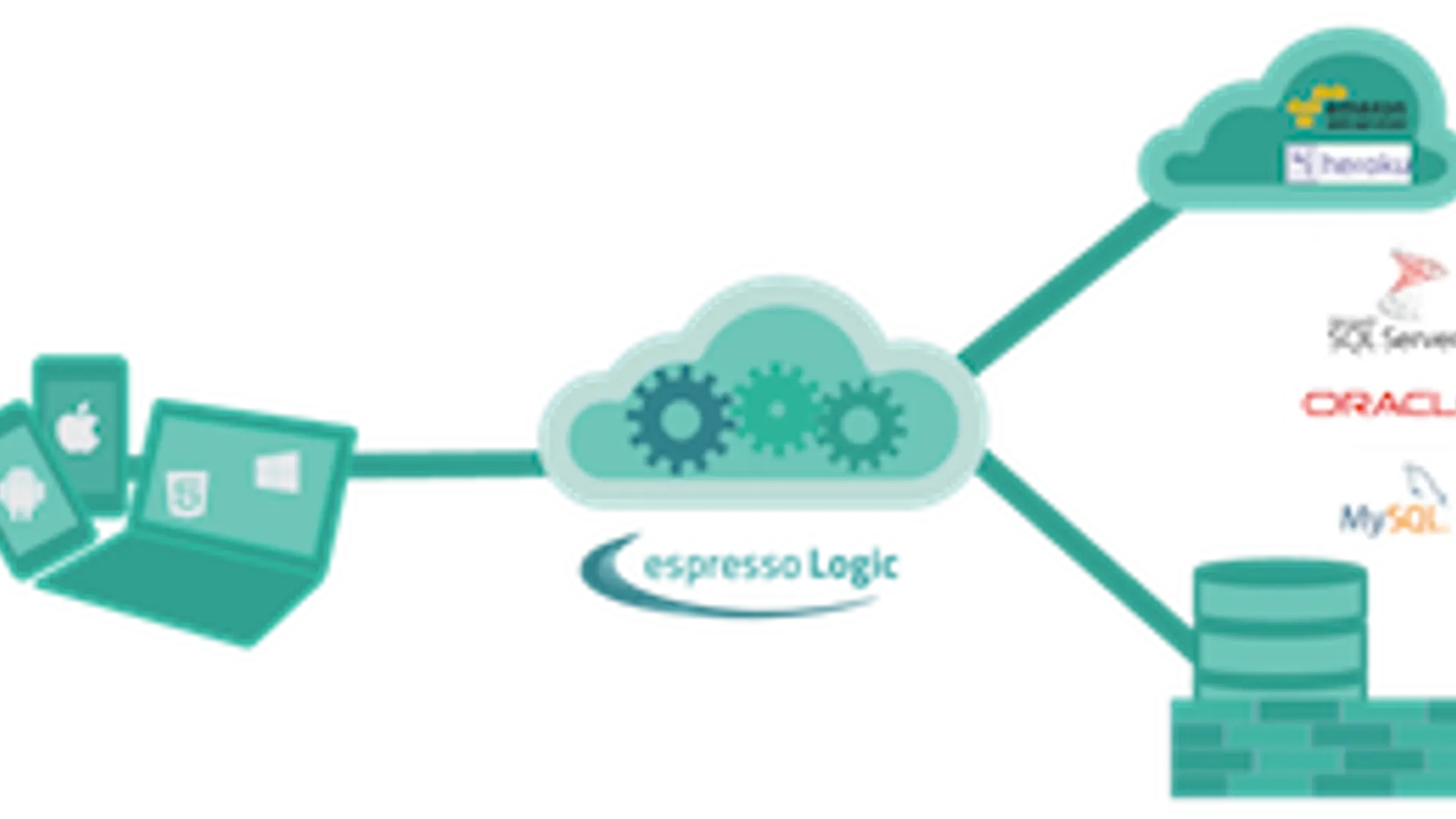 Proactive on Reactive - Espresso Logic gets funded, launches industry first reactive backend as a service