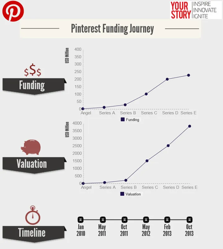 Pinterest Funding Journey