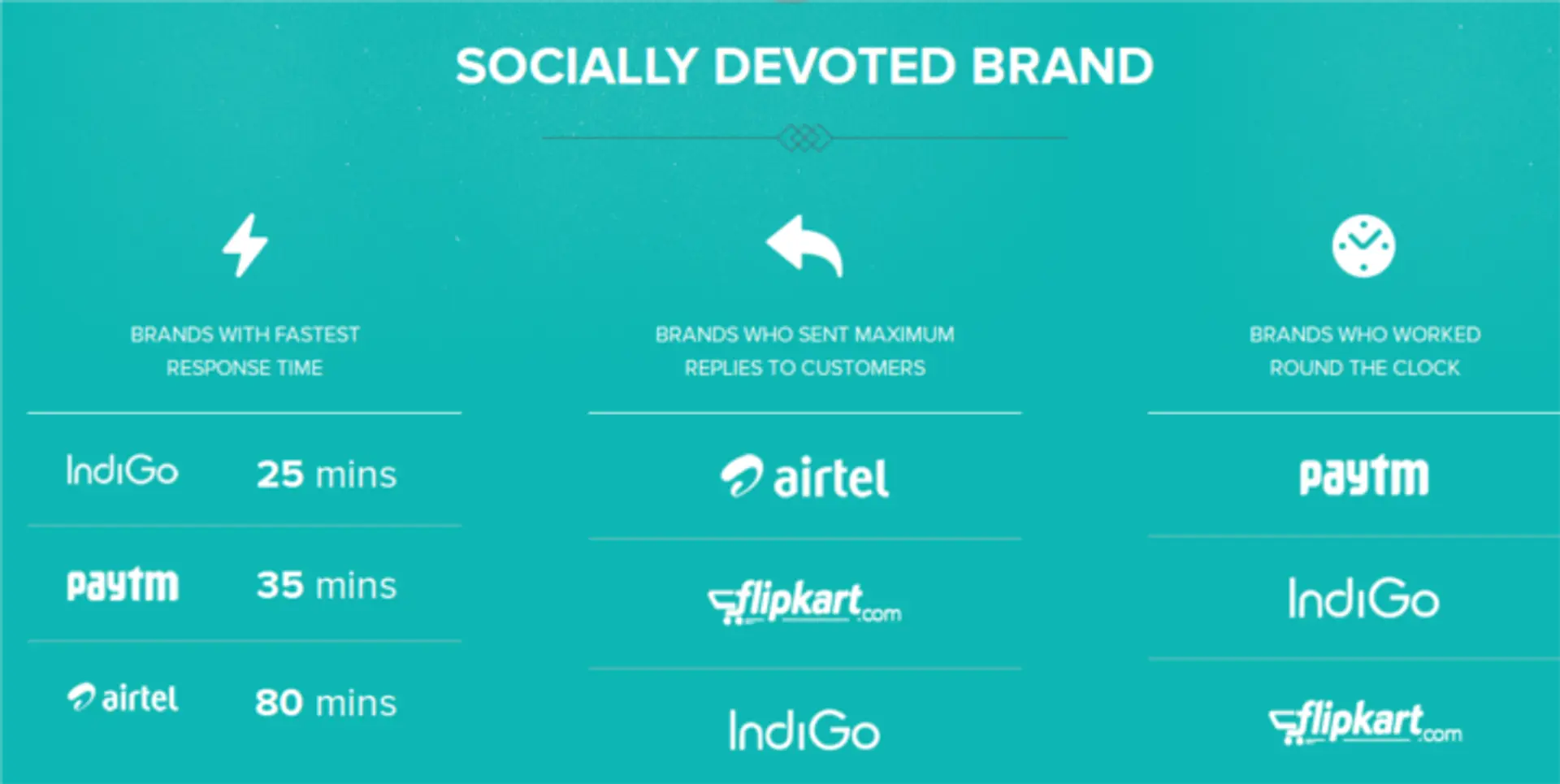 Indigo, Flipkart biggest winners on Twitter at Google’s GOSF 2013