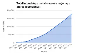 IntouchApp-GlobalDownloads-Year1