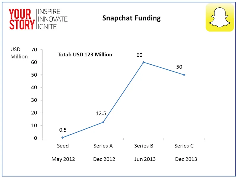 SnapChat Funding Charts