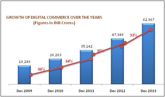 Digital Commerce market in India crosses US$ 10 billion mark