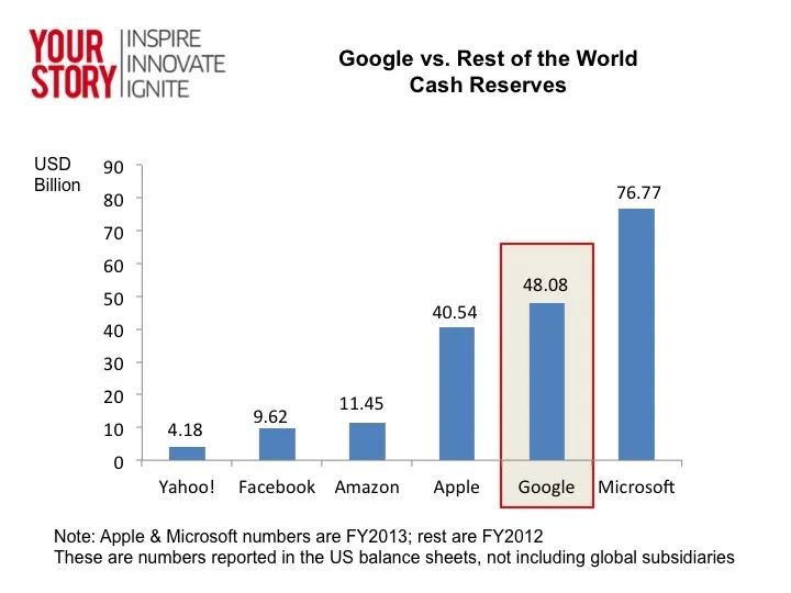 Google Cash Reserve