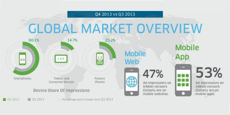 InMobi Report: Android retains lead in the Global Mobile Ad Impression Market