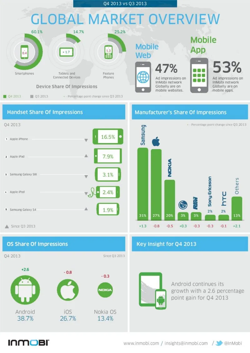 InMobi Report: Android retains lead in the Global Mobile Ad Impression ...