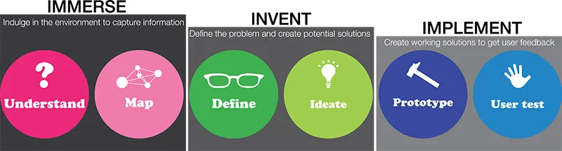 Immerse Invent Implement - YourStory