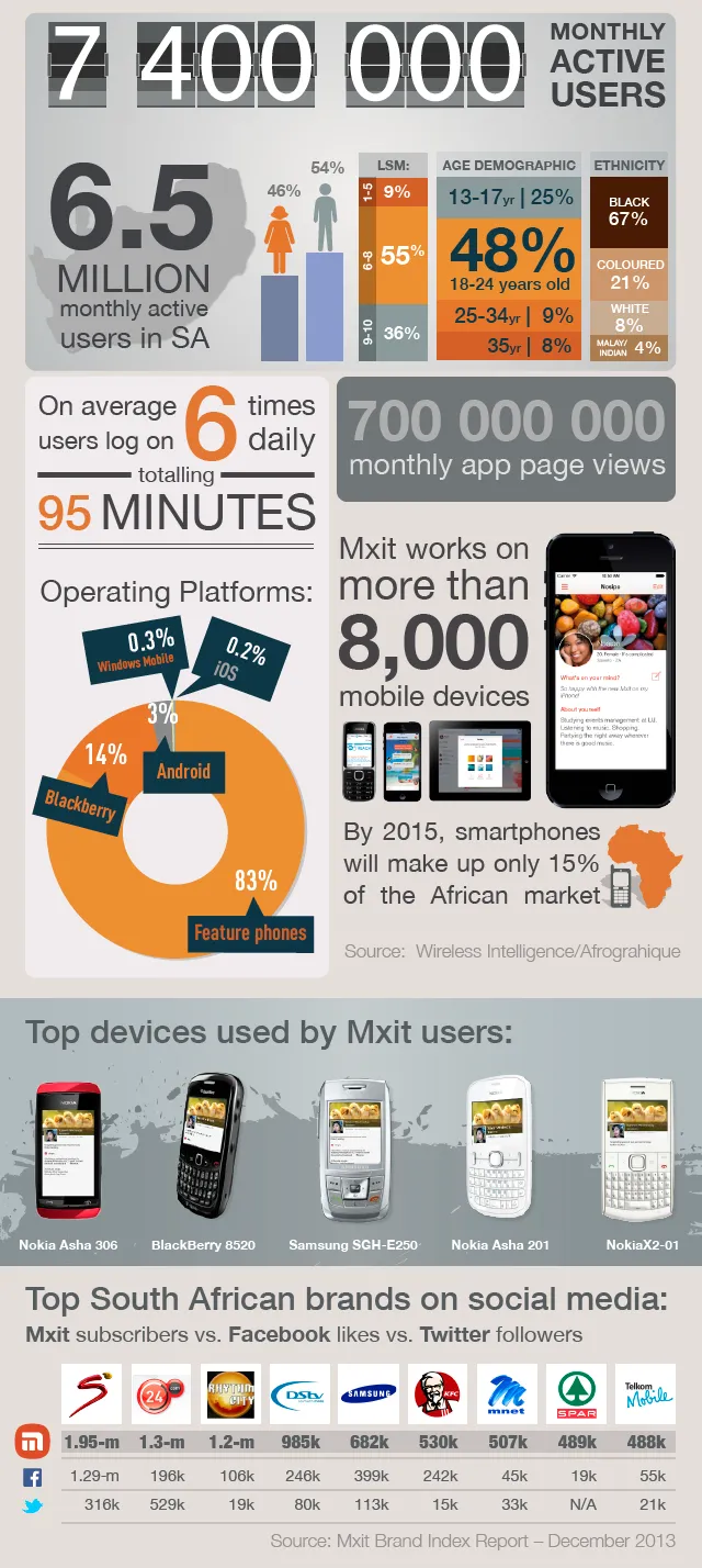 Infographics - Mxit YourStory Africa