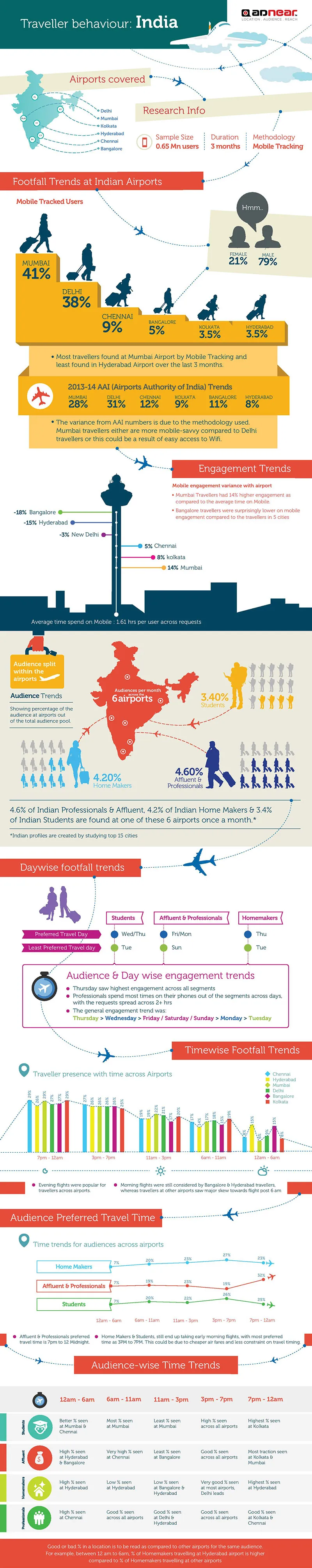 How to target affluent air travellers with mobile ads | YourStory