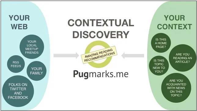 pugmarks_contextual_reco