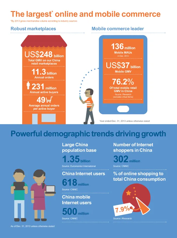 Alibaba's Scale and Chinese Demographics