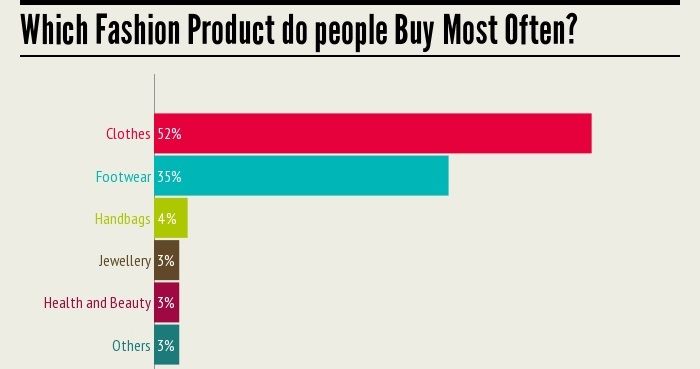 What's in fashion in India: This Baggout survey tells you