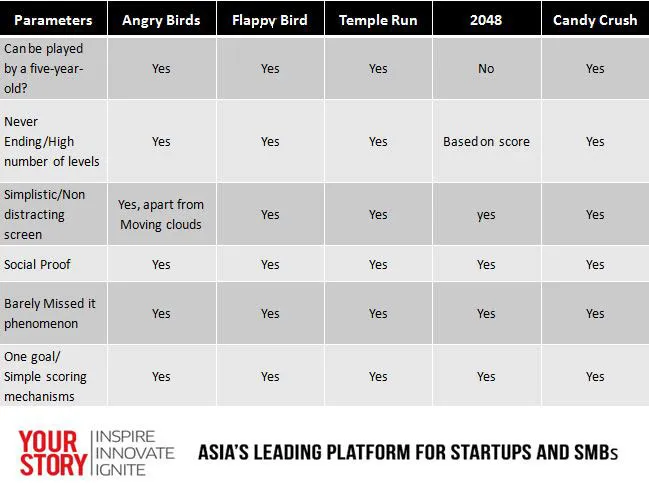 Common factors among viral games