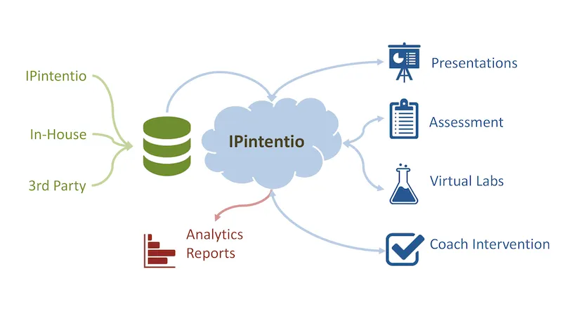 IPintentio