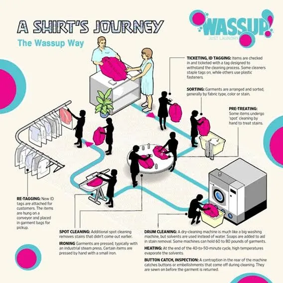 Wassup - India's first community based laundry service. Aspiring to become India's best known consumer brand in laundry