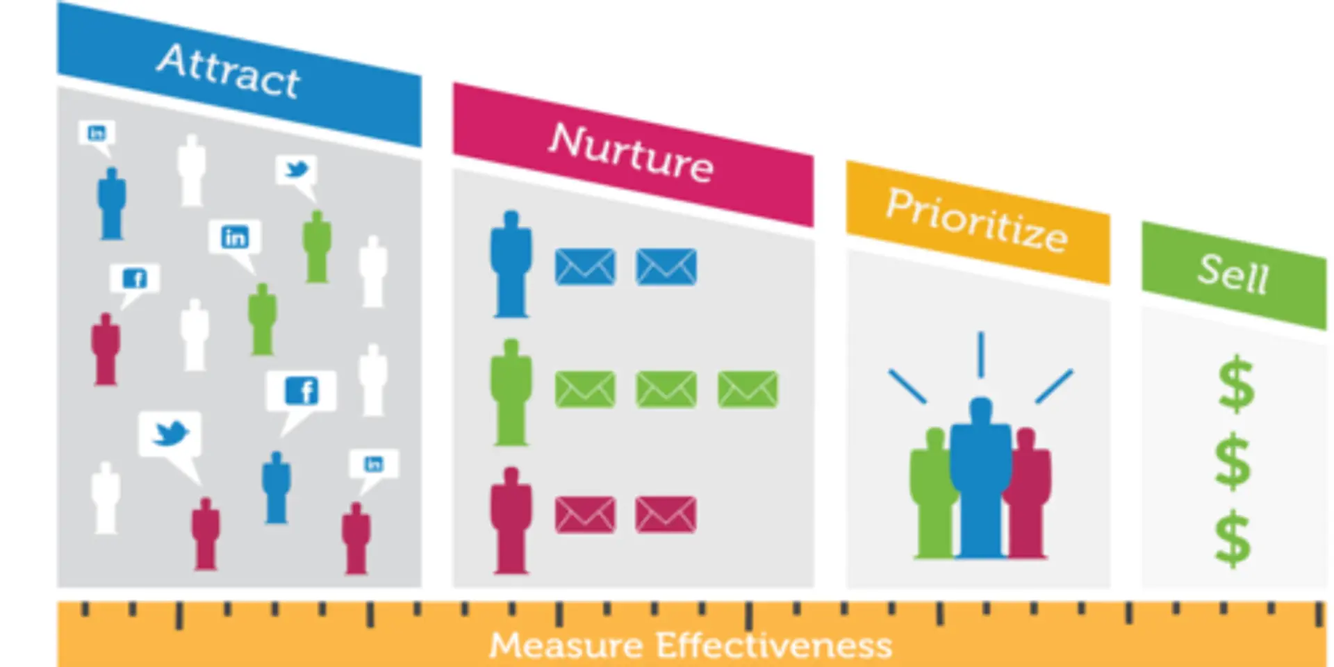 Regalix Report: B2B Marketing Automation sees an upswing