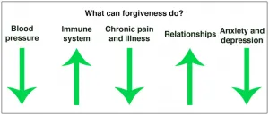 Health Benefits of Forgiveness