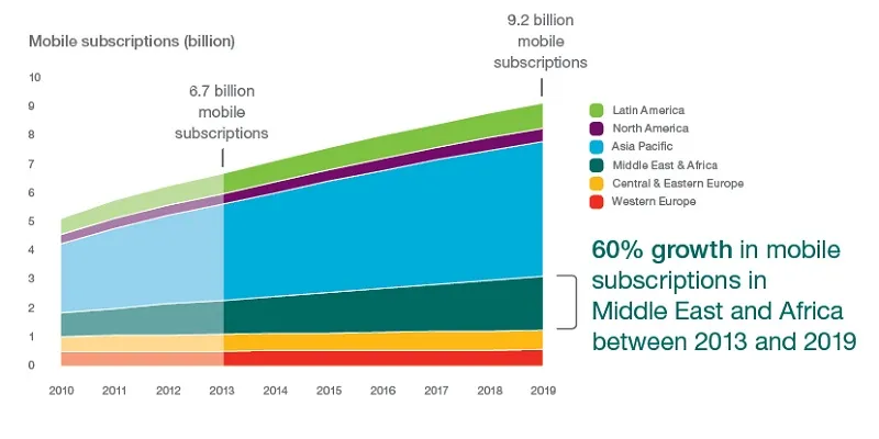 growth mobile subscriptions