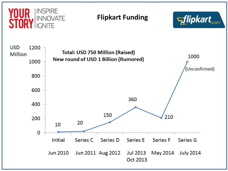 Flipkart Funding Milestones