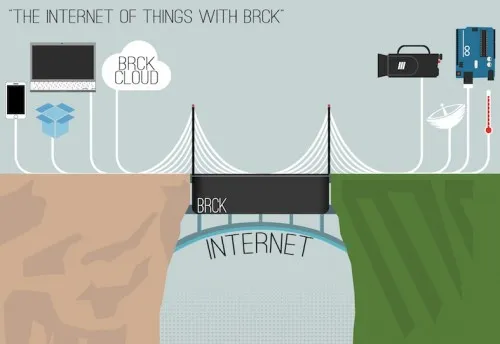 BRCK - As a bridge for the Internet of Things. 