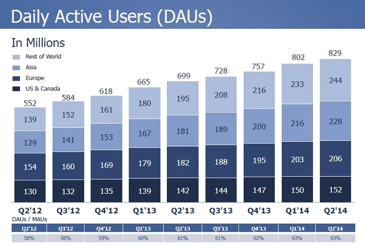 Daily Active Users, facebook