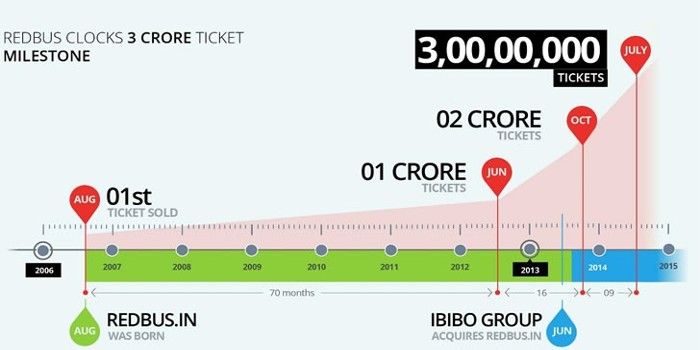 Riding on the success of their app, redBus crosses 3 crore ticket milestone