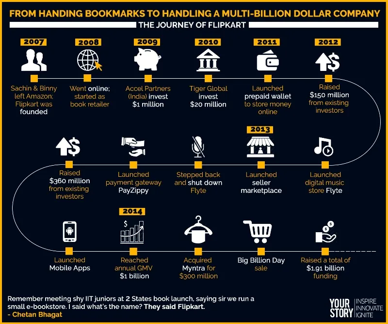 yourstory_infographic_Flipkart_Journey