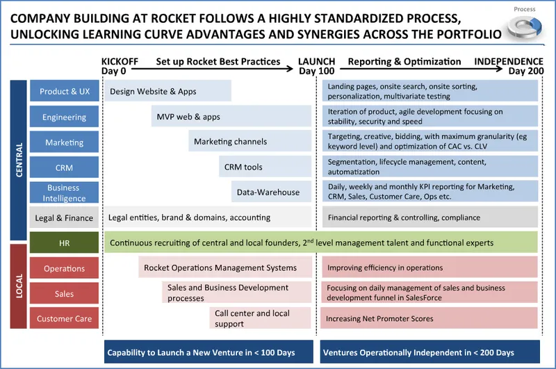 Rocket Internet - Standardized Process