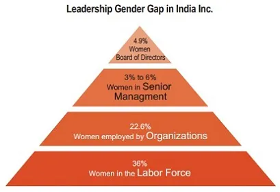 Women in leadership Pyramid