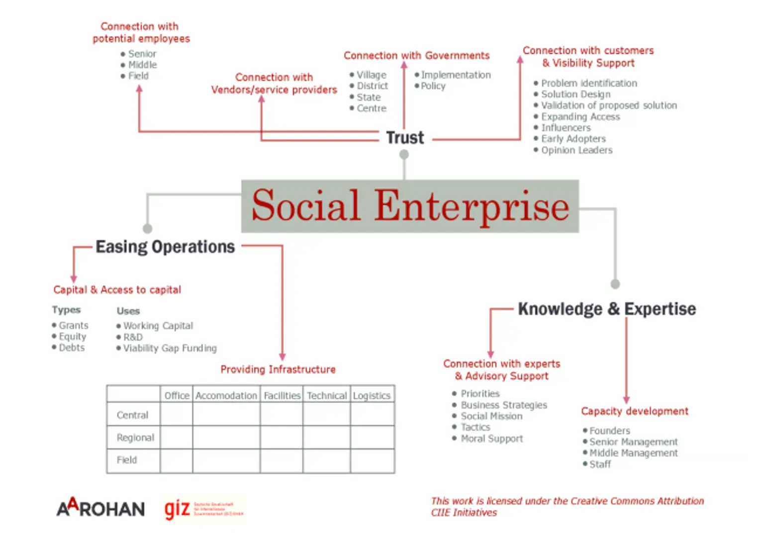 Aarohan ventures: Incubating change