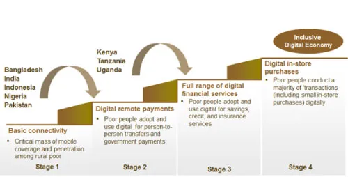 Mobile Money Stages