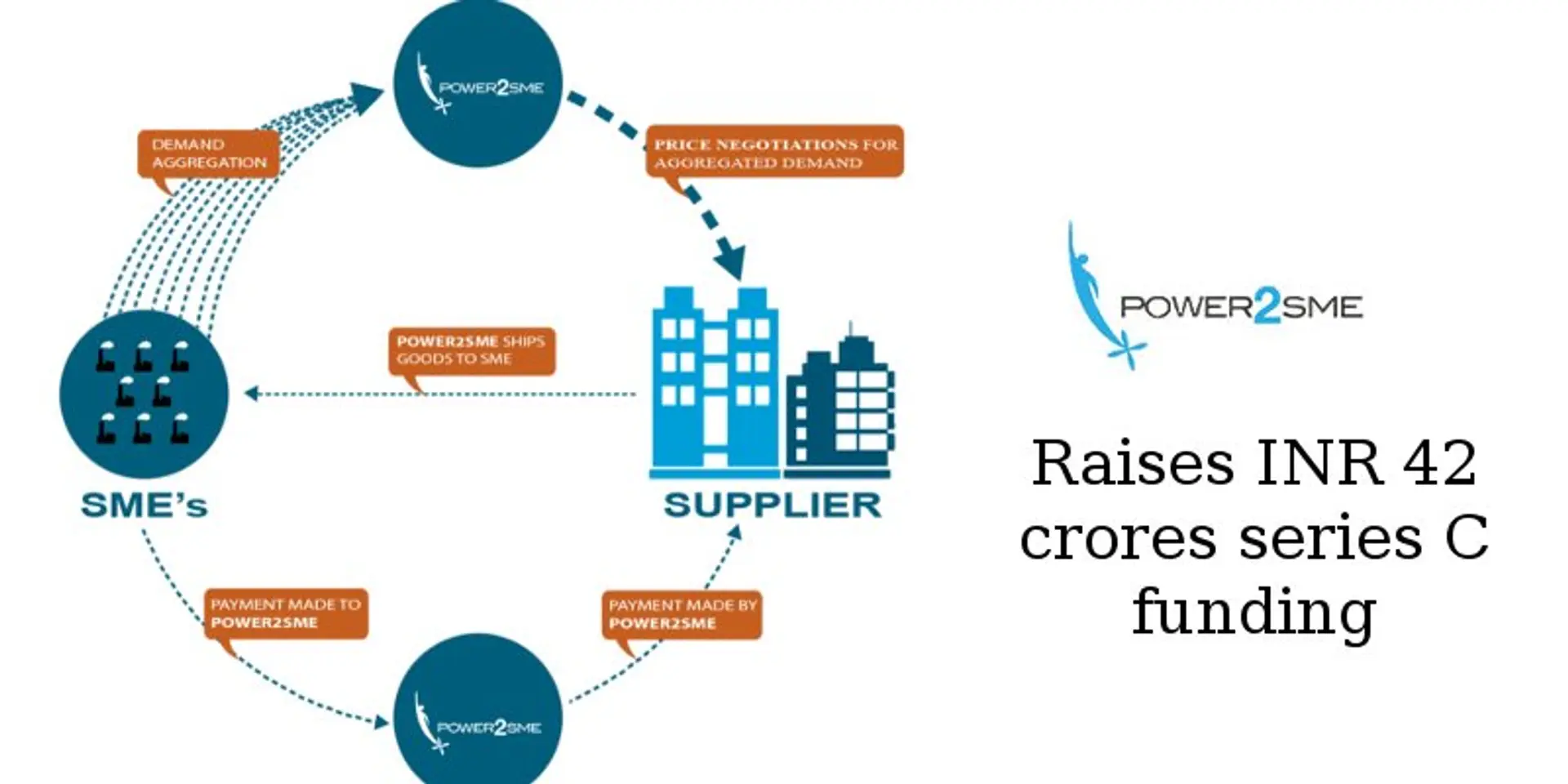 Power2SME raises INR 42 crores in series C funding