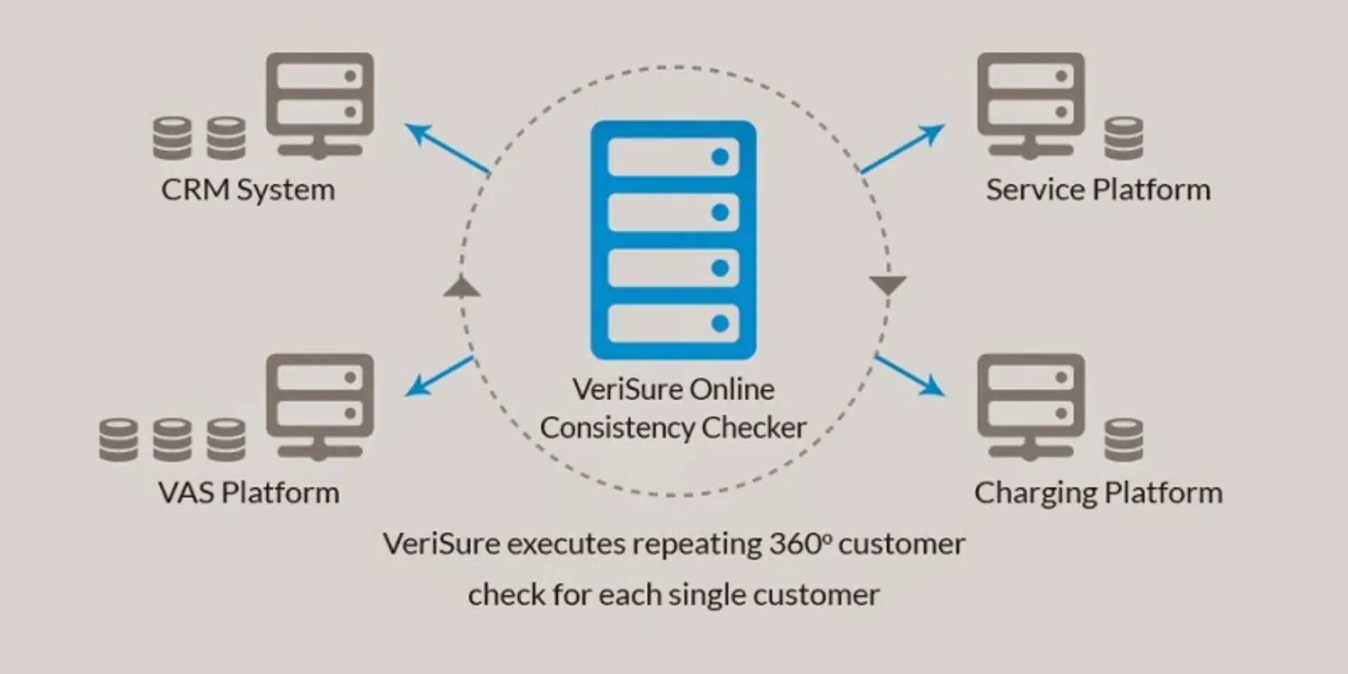 Egypt-based Telecosys to save telecom from revenue leakage and customer data inconsistency with VeriSure