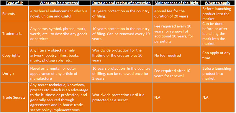 Know your Intellectual Property Rights