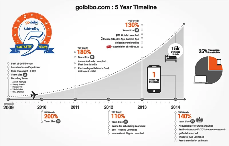 Goibibo