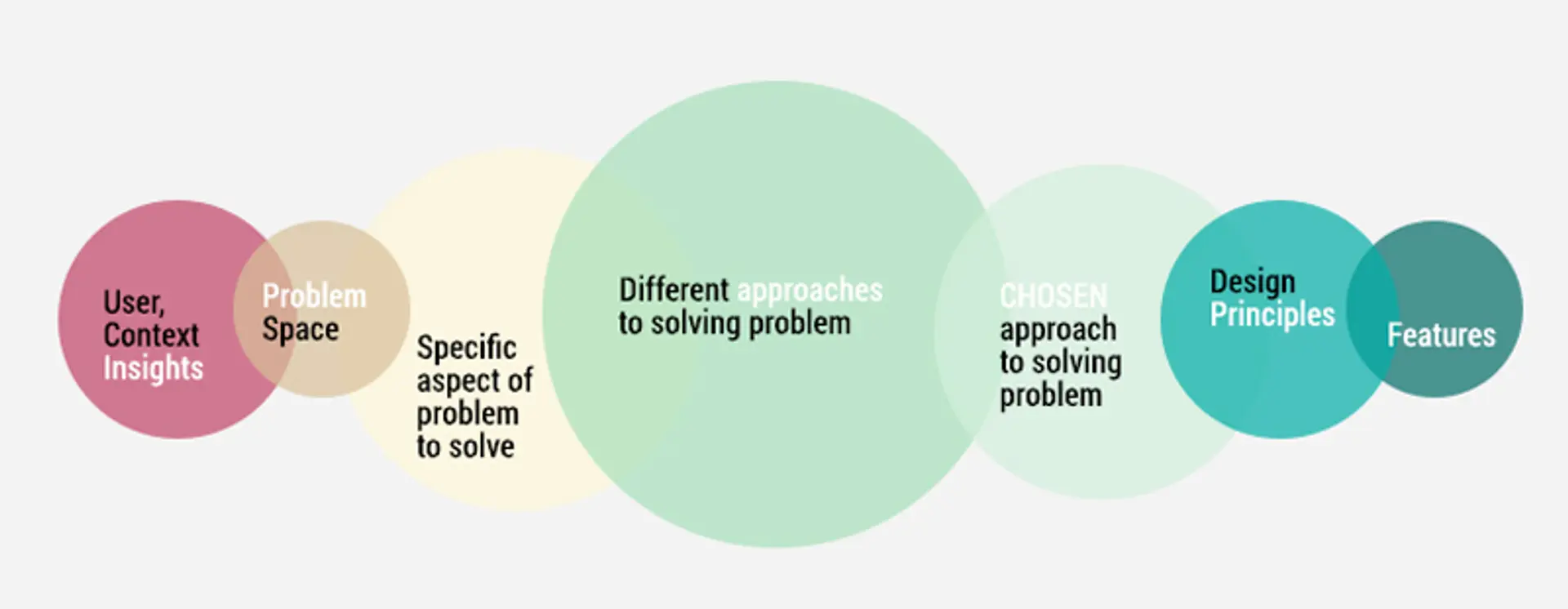 The Design Strategy